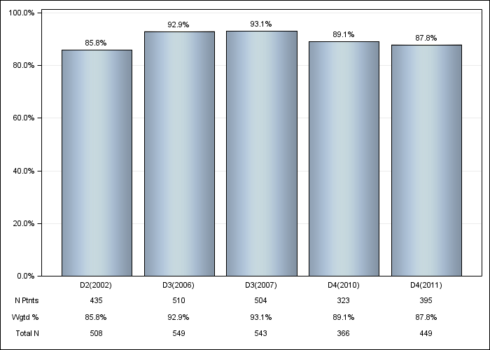 DOPPS France: Erythropoiesis Stimulating Agent (ESA) use, by cross-section