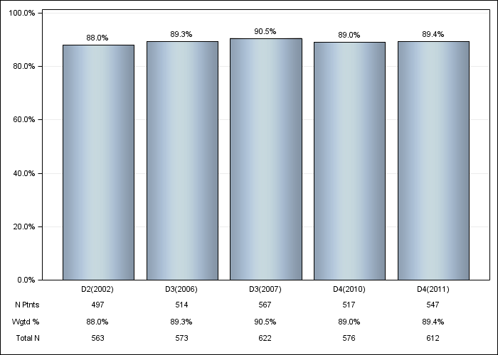 DOPPS Germany: Erythropoiesis Stimulating Agent (ESA) use, by cross-section