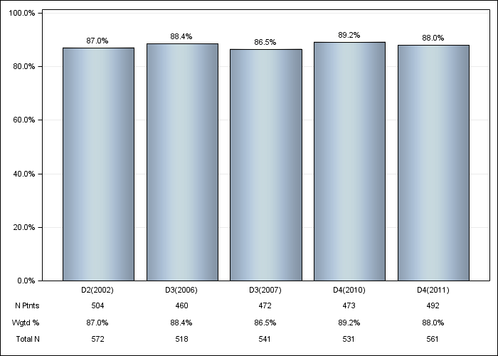 DOPPS Italy: Erythropoiesis Stimulating Agent (ESA) use, by cross-section