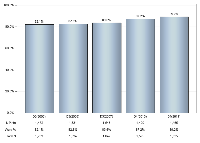 DOPPS Japan: Erythropoiesis Stimulating Agent (ESA) use, by cross-section