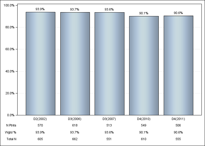 DOPPS Spain: Erythropoiesis Stimulating Agent (ESA) use, by cross-section