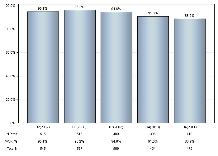 DOPPS Sweden: Erythropoiesis Stimulating Agent (ESA) use, by cross-section