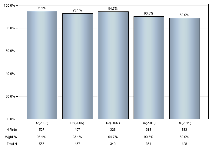 DOPPS UK: Erythropoiesis Stimulating Agent (ESA) use, by cross-section