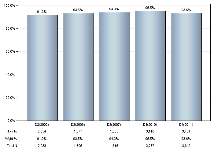 DOPPS US: Erythropoiesis Stimulating Agent (ESA) use, by cross-section