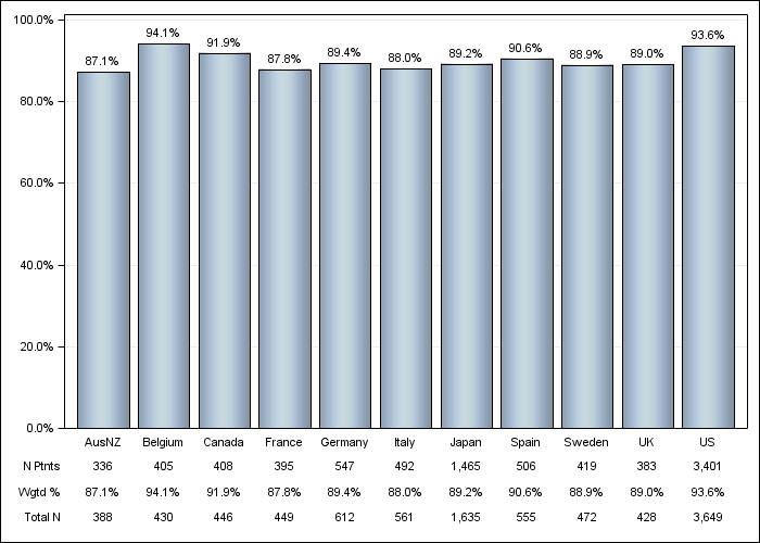 DOPPS 4 (2011) Erythropoiesis Stimulating Agent (ESA) use, by country