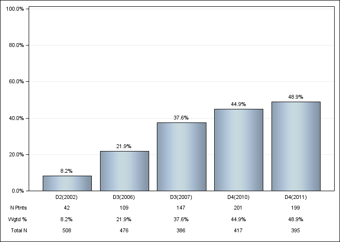 DOPPS Belgium: Darbepoetin use, by cross-section