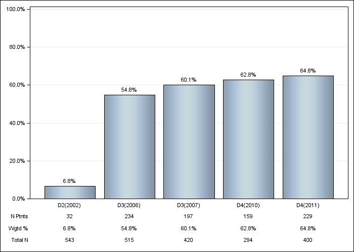 DOPPS Canada: Darbepoetin use, by cross-section