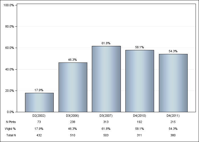 DOPPS France: Darbepoetin use, by cross-section