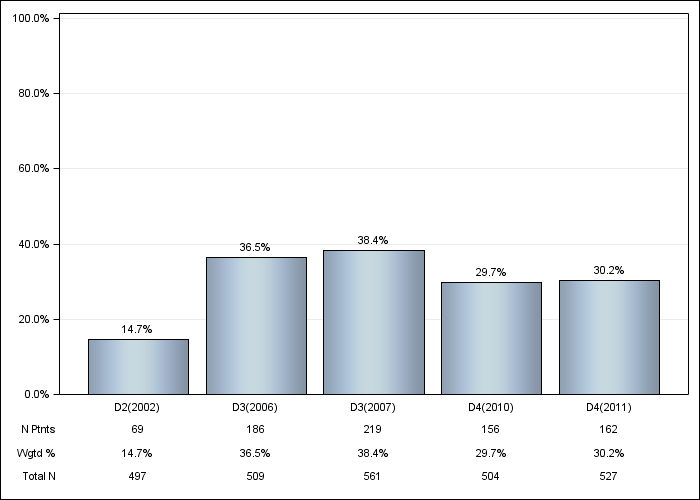 DOPPS Germany: Darbepoetin use, by cross-section