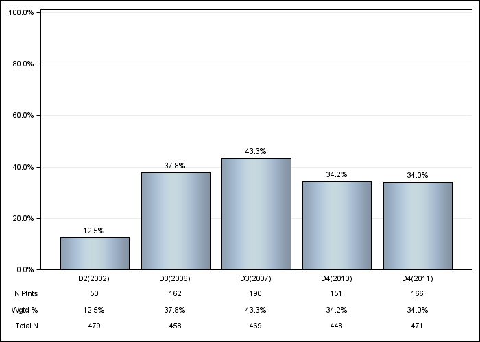 DOPPS Italy: Darbepoetin use, by cross-section