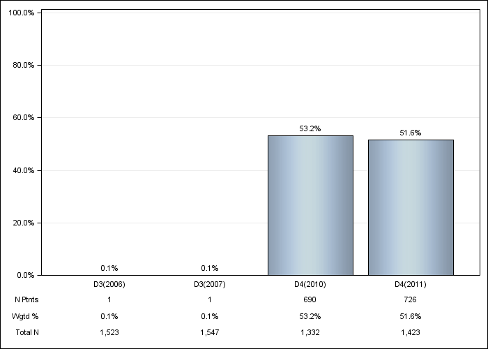 DOPPS Japan: Darbepoetin use, by cross-section