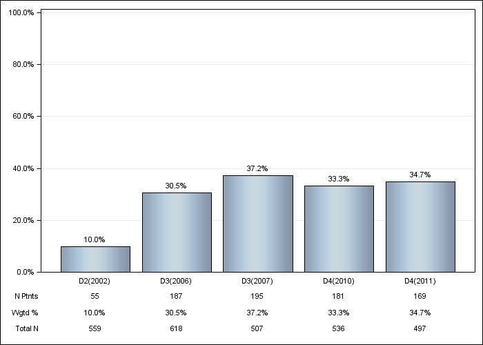 DOPPS Spain: Darbepoetin use, by cross-section