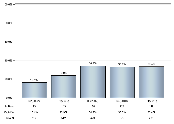 DOPPS Sweden: Darbepoetin use, by cross-section