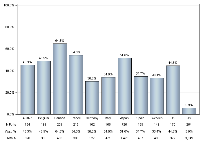 DOPPS 4 (2011) Darbepoetin use, by country