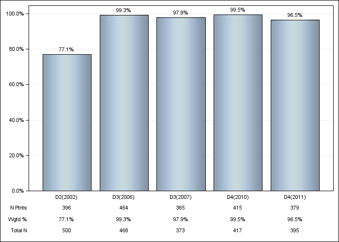 DOPPS Belgium: ESA IV administration, by cross-section