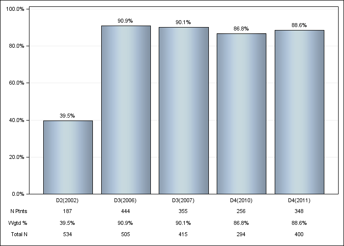 DOPPS Canada: ESA IV administration, by cross-section