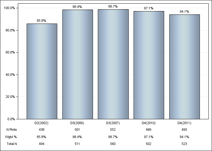 DOPPS Germany: ESA IV administration, by cross-section