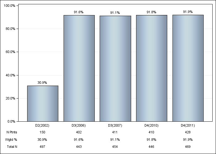 DOPPS Italy: ESA IV administration, by cross-section