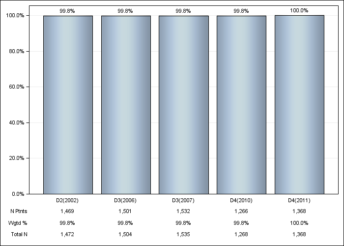 DOPPS Japan: ESA IV administration, by cross-section