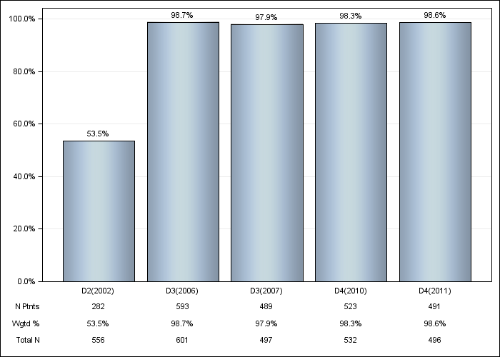 DOPPS Spain: ESA IV administration, by cross-section