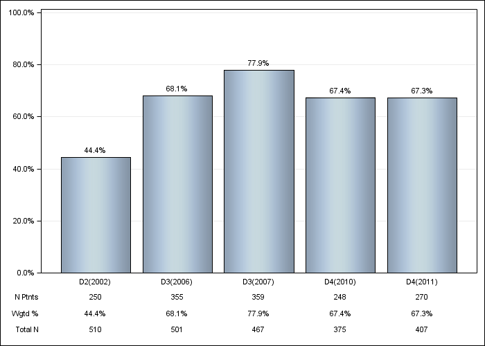 DOPPS Sweden: ESA IV administration, by cross-section