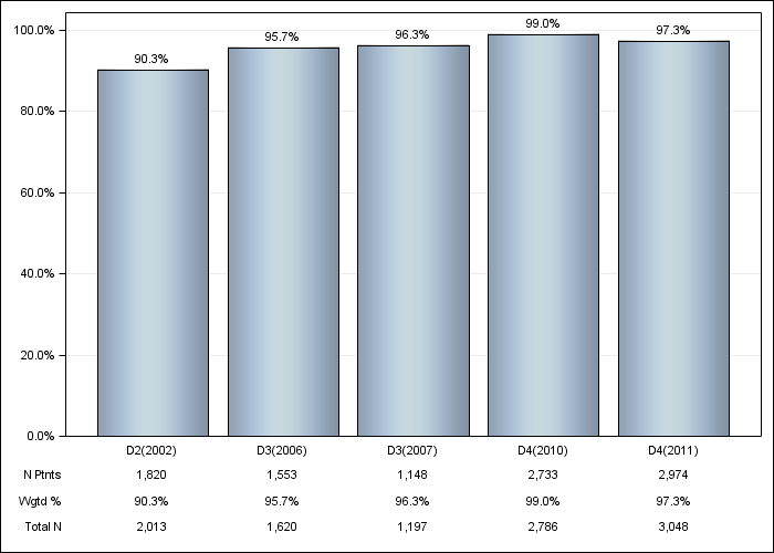 DOPPS US: ESA IV administration, by cross-section