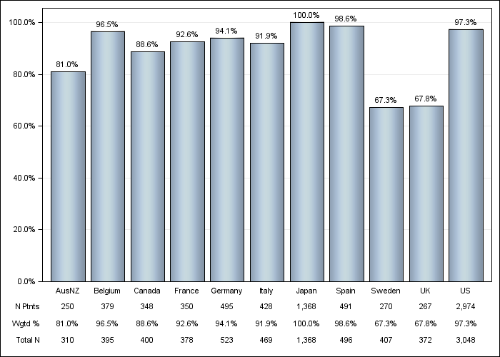 DOPPS 4 (2011) ESA IV administration, by country