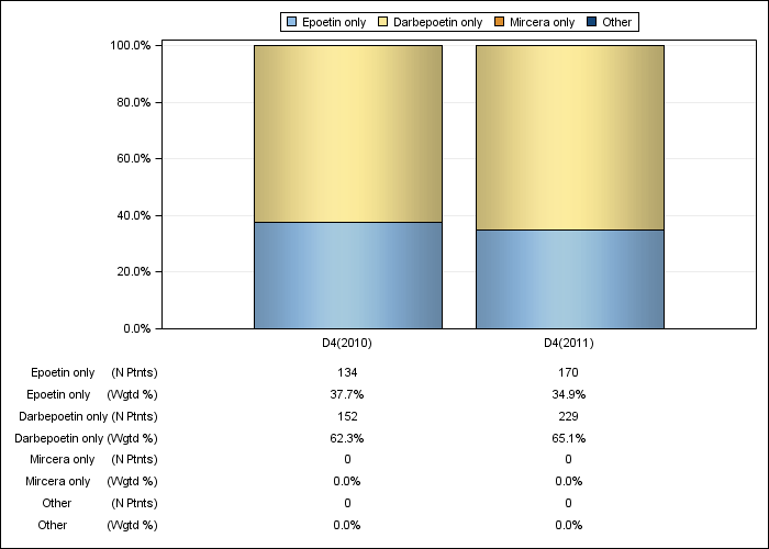 DOPPS Canada: ESA product use, by cross-section