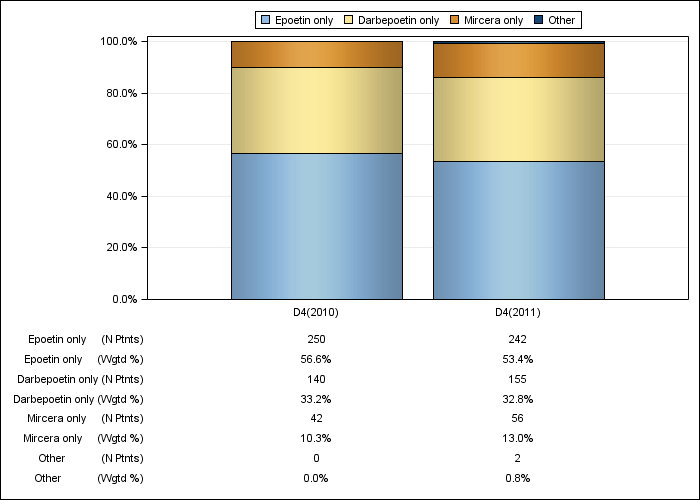 DOPPS Italy: ESA product use, by cross-section