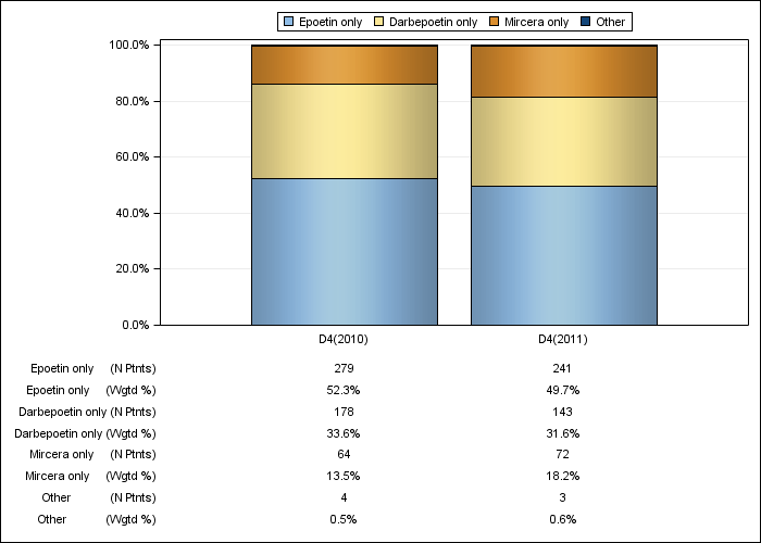 DOPPS Spain: ESA product use, by cross-section