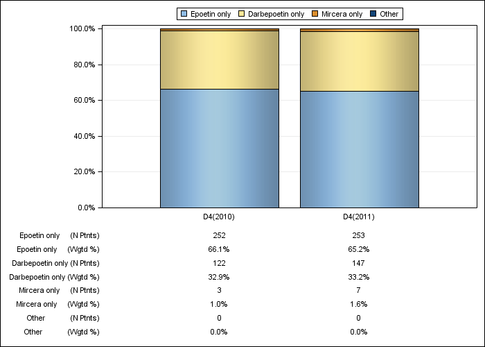 DOPPS Sweden: ESA product use, by cross-section