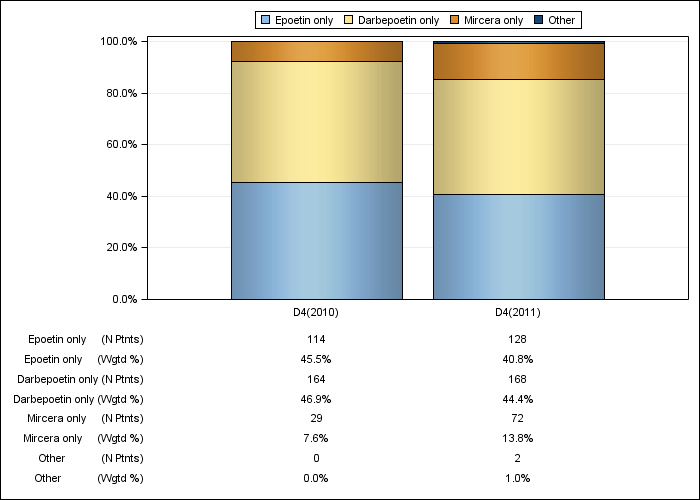 DOPPS UK: ESA product use, by cross-section