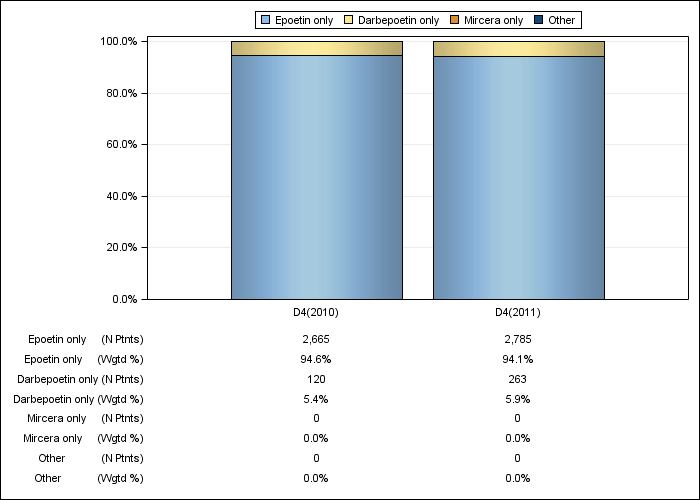 DOPPS US: ESA product use, by cross-section