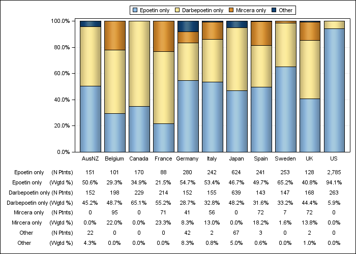 DOPPS 4 (2011) ESA product use, by country