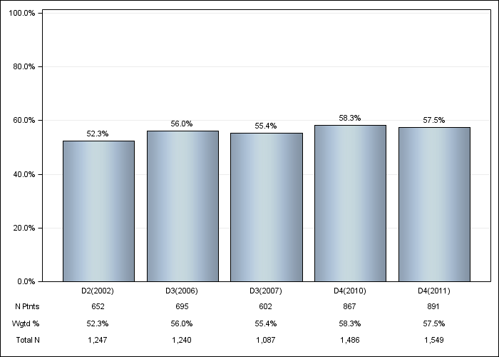 DOPPS Belgium: Male sex, by cross-section