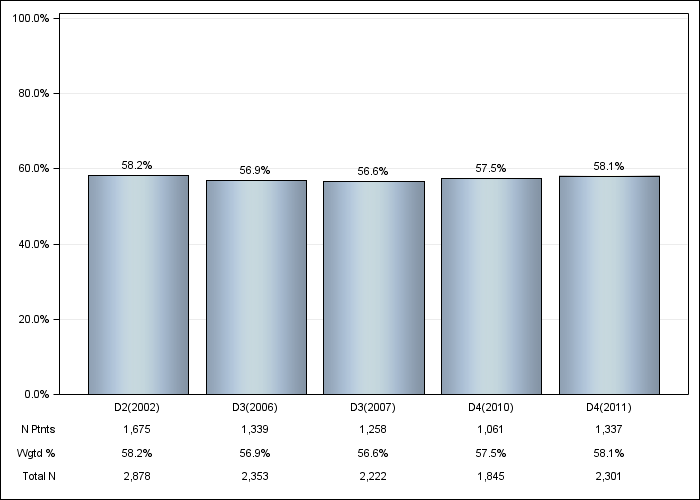 DOPPS Canada: Male sex, by cross-section