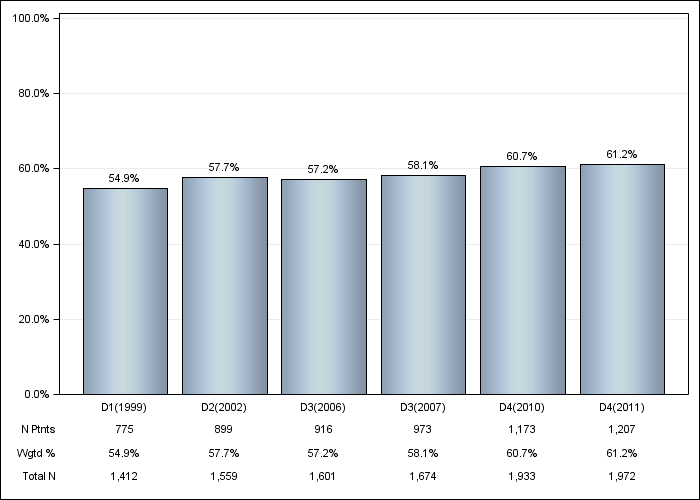 DOPPS Germany: Male sex, by cross-section