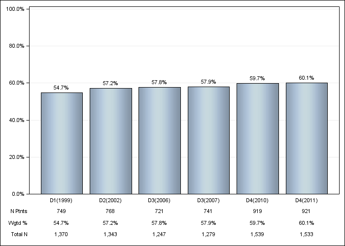 DOPPS Italy: Male sex, by cross-section