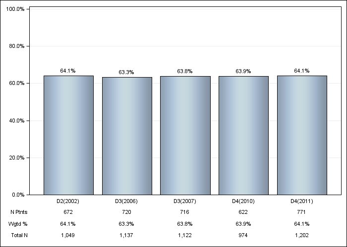 DOPPS Sweden: Male sex, by cross-section