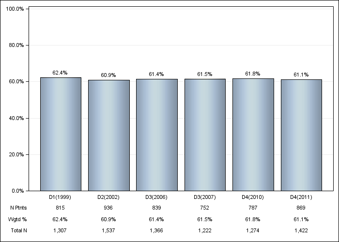 DOPPS UK: Male sex, by cross-section