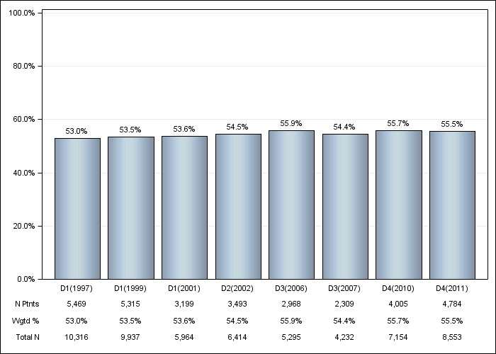 DOPPS US: Male sex, by cross-section