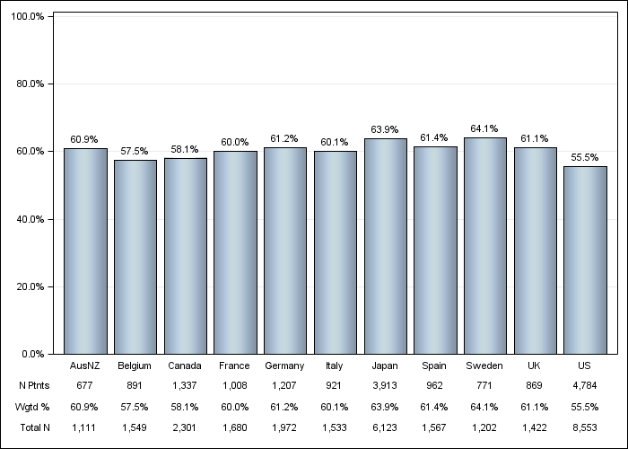 DOPPS 4 (2011) Male sex, by country