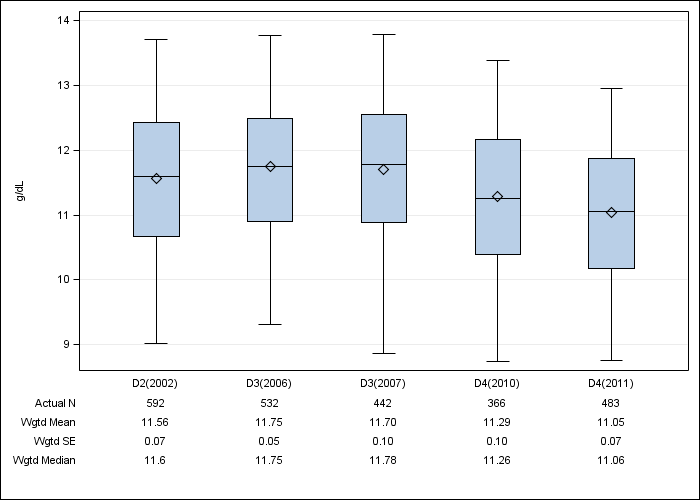 DOPPS Canada: Hemoglobin, by cross-section