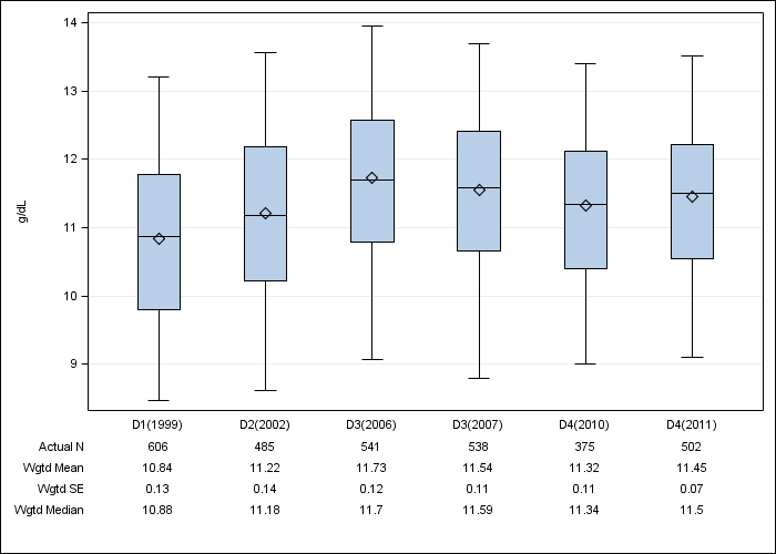 DOPPS France: Hemoglobin, by cross-section