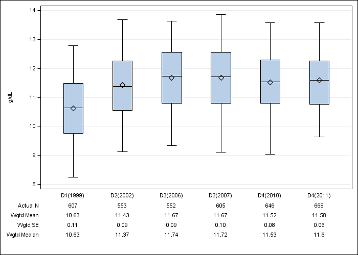 DOPPS Germany: Hemoglobin, by cross-section