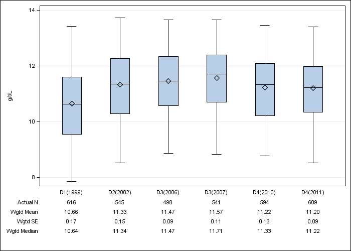 DOPPS Italy: Hemoglobin, by cross-section