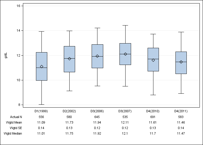 DOPPS Spain: Hemoglobin, by cross-section