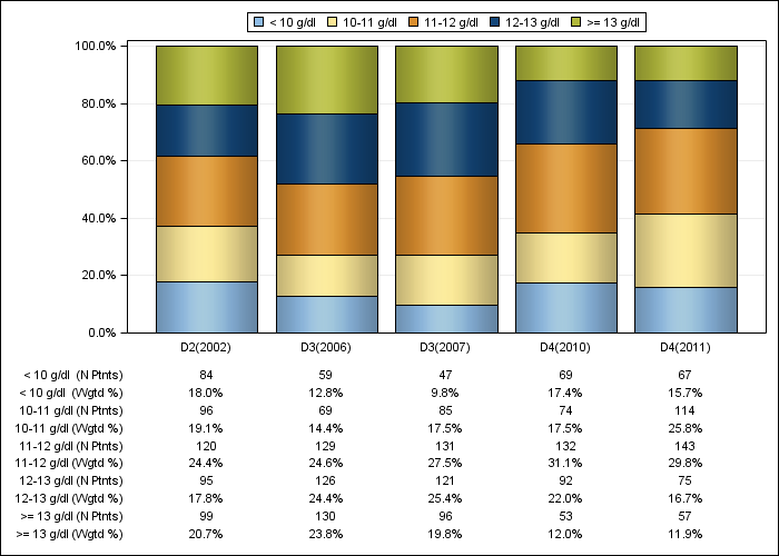 DOPPS AusNZ: Hemoglobin (categories), by cross-section