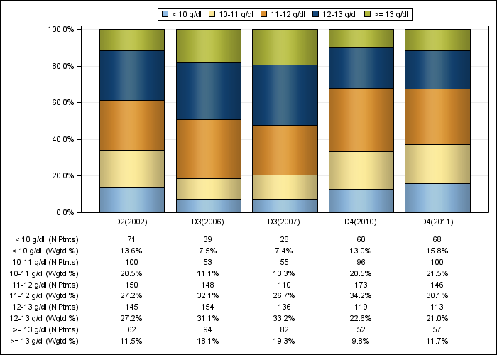 DOPPS Belgium: Hemoglobin (categories), by cross-section