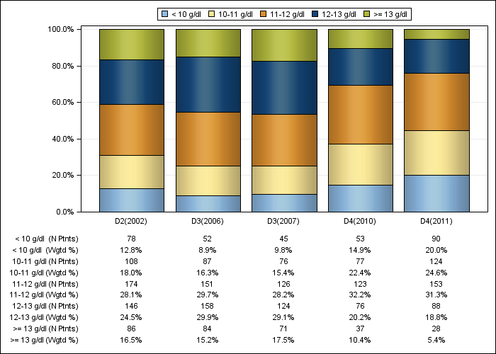 DOPPS Canada: Hemoglobin (categories), by cross-section